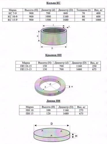 Размеры бетонных колодцев нашего производства